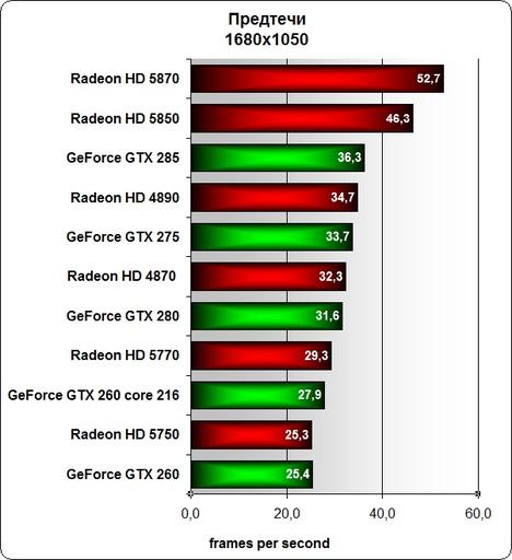 Предтечи - Предтечи тест GPU